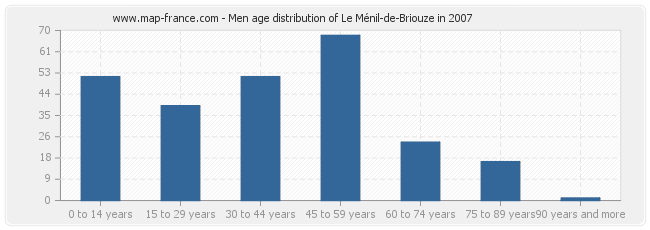 Men age distribution of Le Ménil-de-Briouze in 2007
